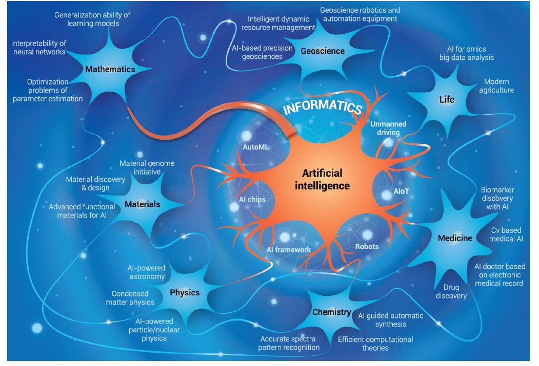 Artificial intelligence-A powerful paradigm for scientific research