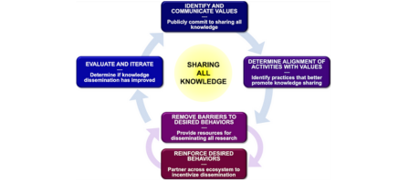 Ending Publication Bias: Why Null and Negative Results Matter in Science